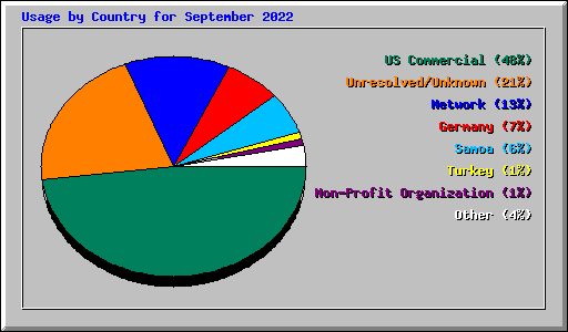 Usage by Country for September 2022