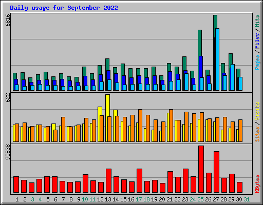 Daily usage for September 2022